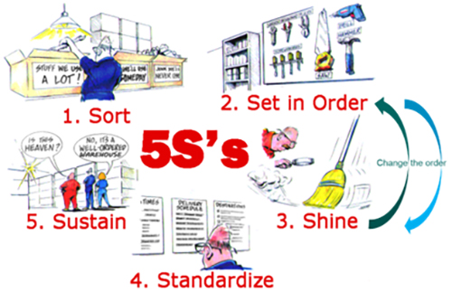 Kaizen Event Process