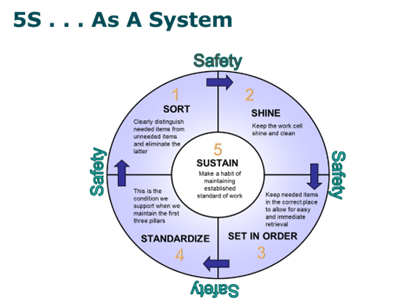 Kaizen Event Process